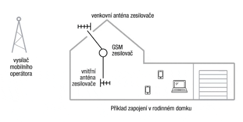 vizualizace GSM zesilovače TESLA